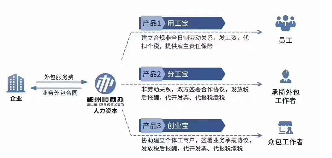 中國未來10年人力資源不足嚴重短缺問題，將會普及啟用人力資源外包或勞務派遣靈活用工合作模式， 深圳嘉成承接各項深圳酒店固定工,深圳酒店長期工,深圳酒店臨時工,宴會幫工，酒店客房部清潔服務